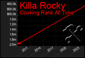 Total Graph of Killa Rocky