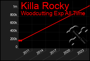 Total Graph of Killa Rocky