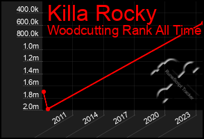 Total Graph of Killa Rocky