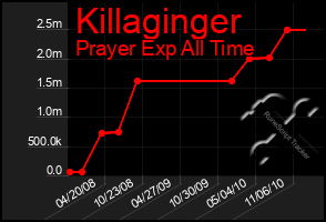 Total Graph of Killaginger