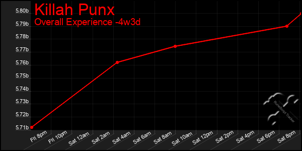 Last 31 Days Graph of Killah Punx