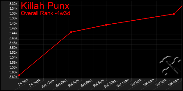 Last 31 Days Graph of Killah Punx