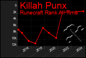 Total Graph of Killah Punx