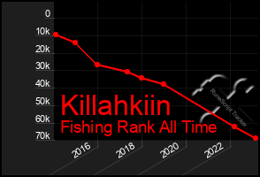 Total Graph of Killahkiin