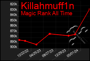 Total Graph of Killahmuff1n