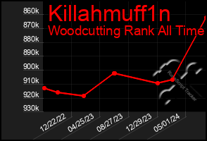 Total Graph of Killahmuff1n