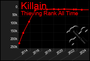 Total Graph of Killain