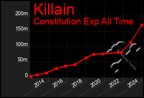 Total Graph of Killain
