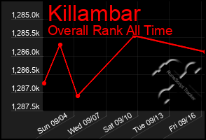 Total Graph of Killambar