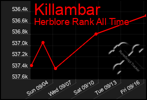 Total Graph of Killambar
