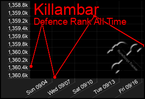 Total Graph of Killambar