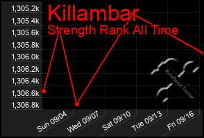 Total Graph of Killambar