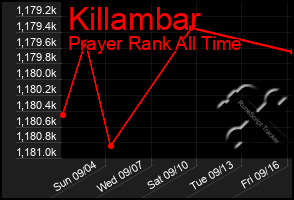 Total Graph of Killambar