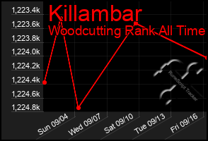 Total Graph of Killambar