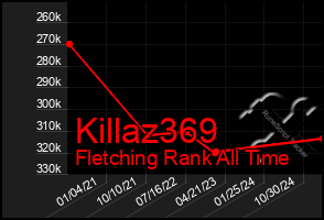 Total Graph of Killaz369