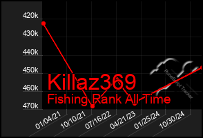 Total Graph of Killaz369