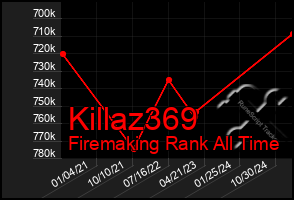 Total Graph of Killaz369