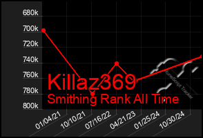Total Graph of Killaz369