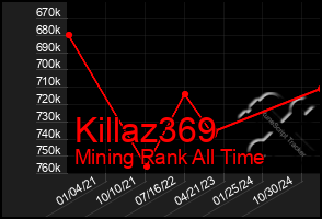 Total Graph of Killaz369