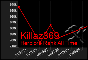 Total Graph of Killaz369