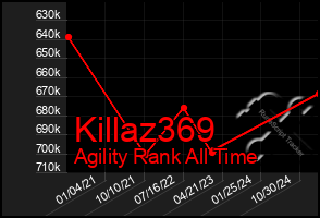 Total Graph of Killaz369
