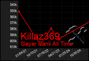 Total Graph of Killaz369
