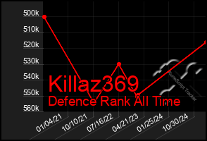 Total Graph of Killaz369
