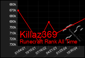 Total Graph of Killaz369