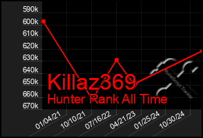 Total Graph of Killaz369