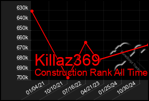 Total Graph of Killaz369