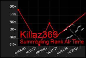 Total Graph of Killaz369