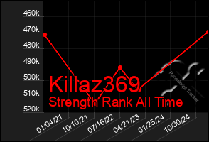 Total Graph of Killaz369