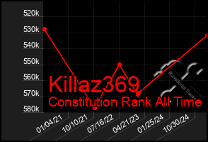 Total Graph of Killaz369