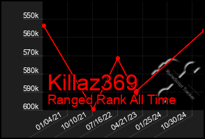 Total Graph of Killaz369