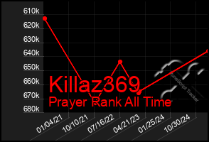 Total Graph of Killaz369