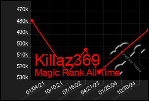 Total Graph of Killaz369