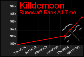 Total Graph of Killdemoon