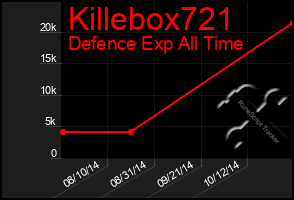 Total Graph of Killebox721