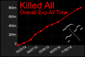 Total Graph of Killed All