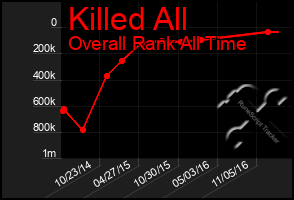 Total Graph of Killed All