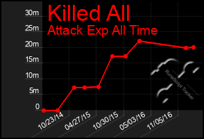 Total Graph of Killed All