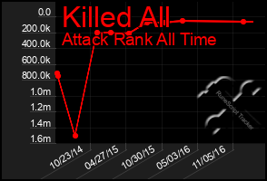 Total Graph of Killed All