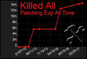 Total Graph of Killed All