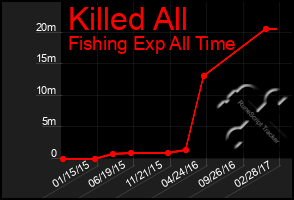 Total Graph of Killed All