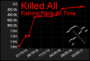 Total Graph of Killed All