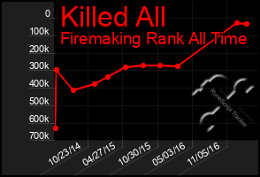 Total Graph of Killed All