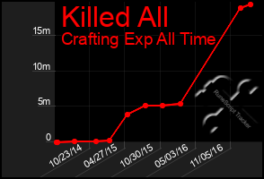 Total Graph of Killed All