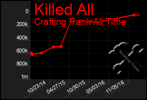 Total Graph of Killed All