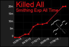 Total Graph of Killed All