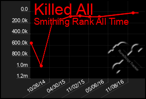 Total Graph of Killed All